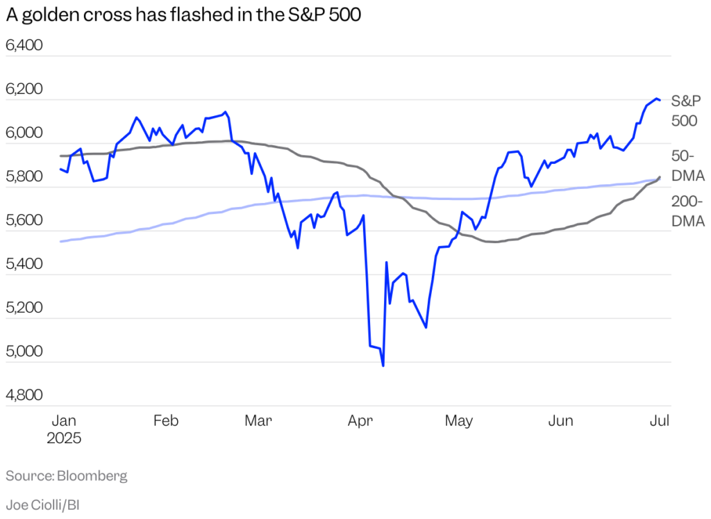 S&P 500 Flashes Golden Cross, a Bullish Signal for More Stock Gains