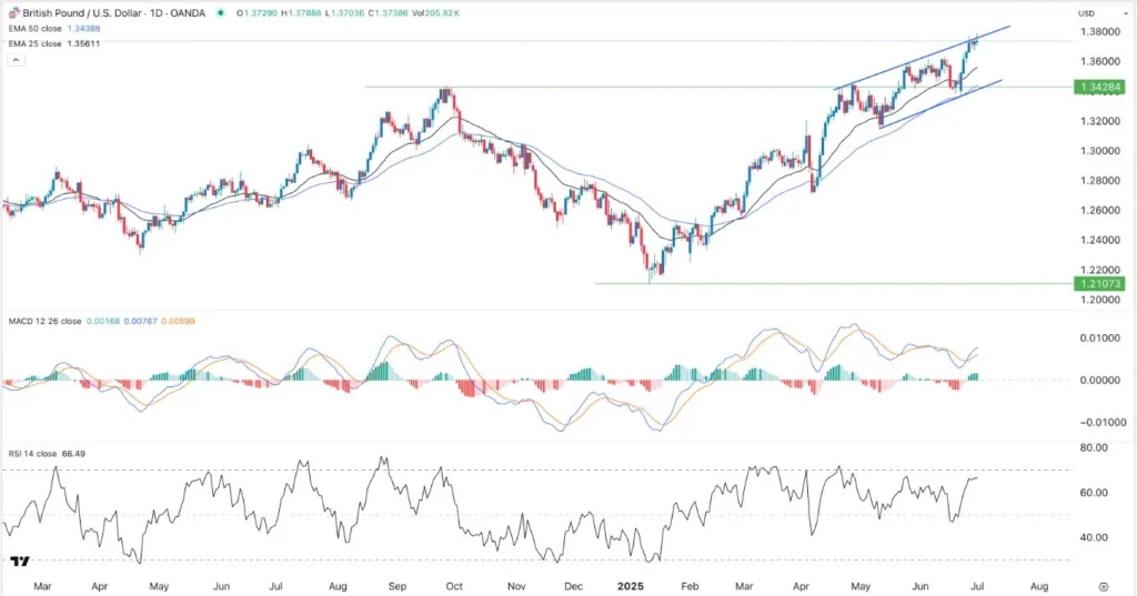 GBP/USD Forex Signal Today 02/07: Rally Gains Steam (Chart)