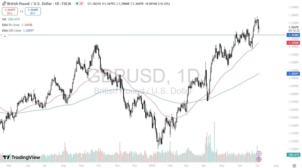 GBP/USD Signal 04/07: Pound Holds 1.3550 Support (Chart)