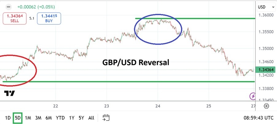 GBP/USD Weekly Forecast - 27/07: Signs of Exuberant (Chart)