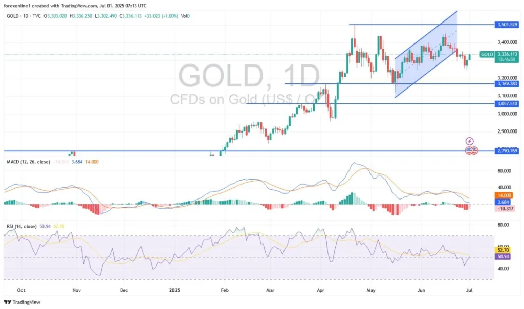 Gold Analysis Today 01/07: Prices Attempt to Recover (Chart)