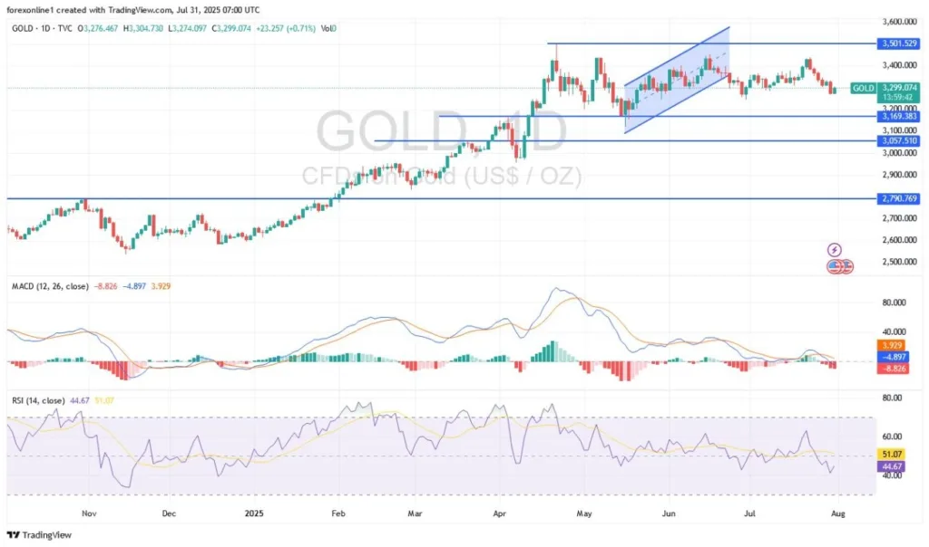 Gold Analysis 31/07: Attempts to Hold Key Level (Chart)