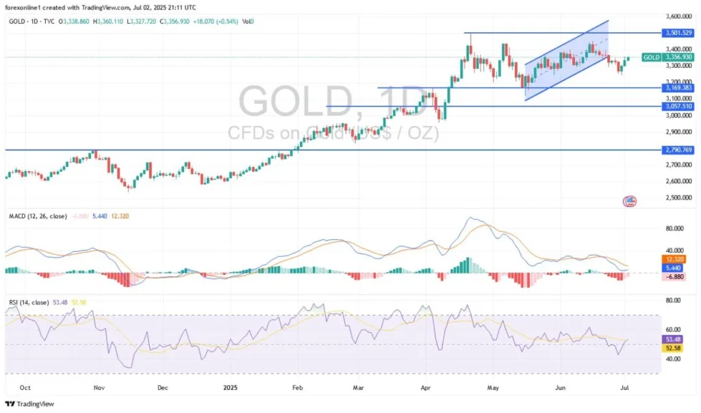Gold Analysis 03/07: Weakness Continues to Support Gold (graph)