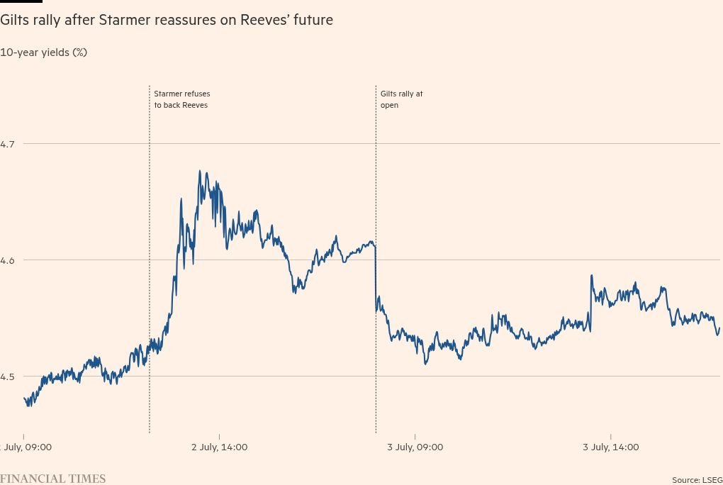 Investor fright over Reeves’ tears shows fragility of UK finances