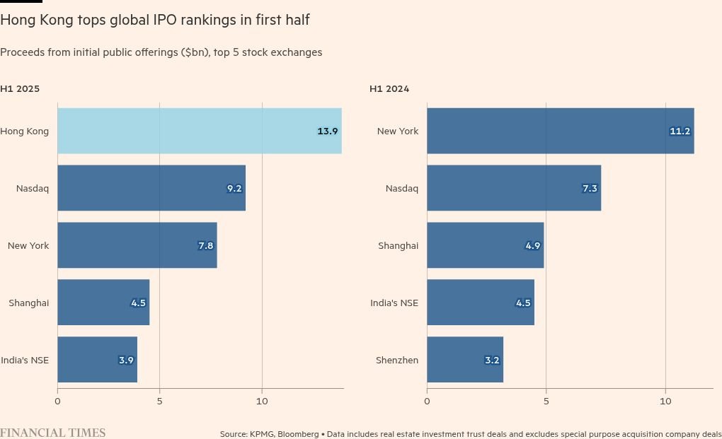 Hong Kong listings pipeline hits record high as equity market booms