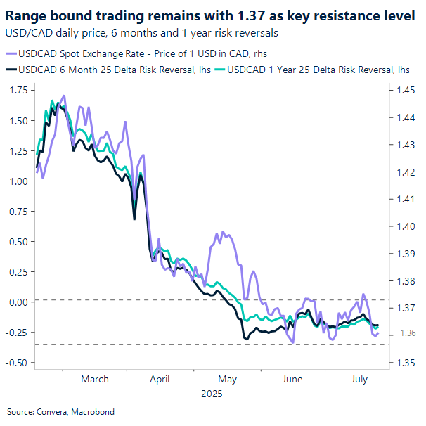 USD/CAD remains range bound