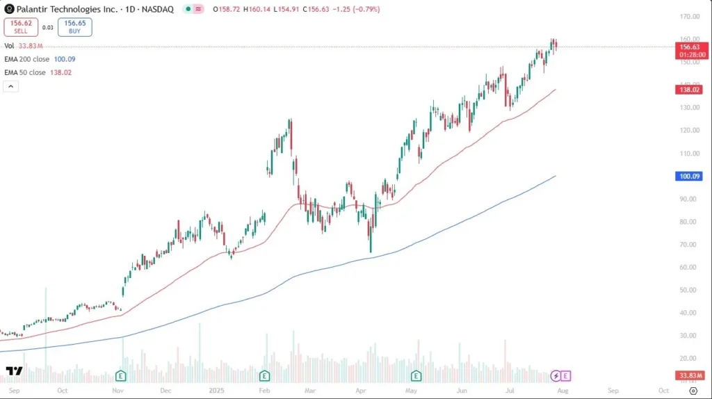 Palantir Signal 30/07: Pulls Back Before Earnings (graph)