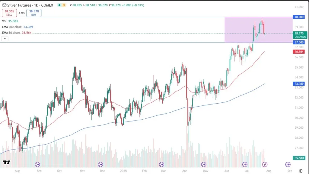 Silver Forex Signal Today 29/07: Bullish Bounce (Chart)
