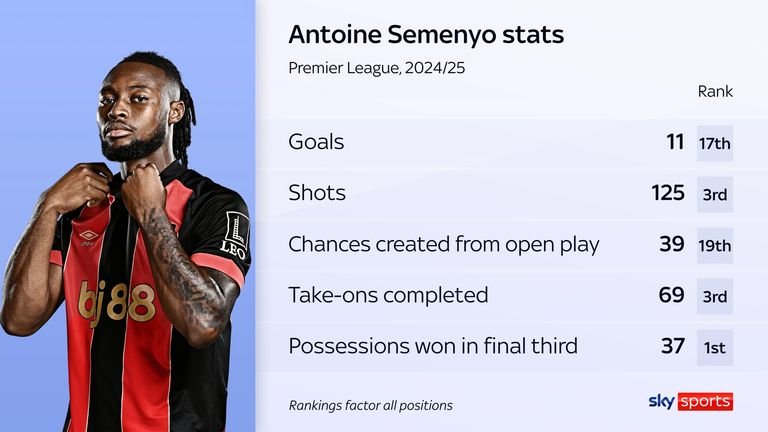 Stats showing that Antoine Semenyo ranks high for shots, dribbling and pressing for Bournemouth in 2024/25