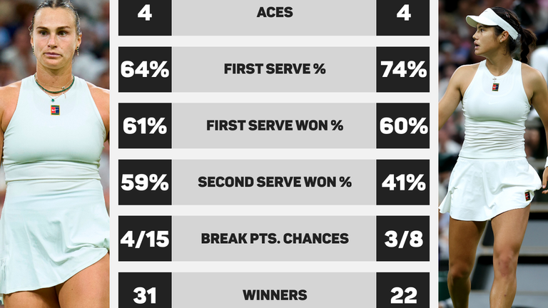 Aryna Sabalenka-Emma Raducanu: Match Stats
