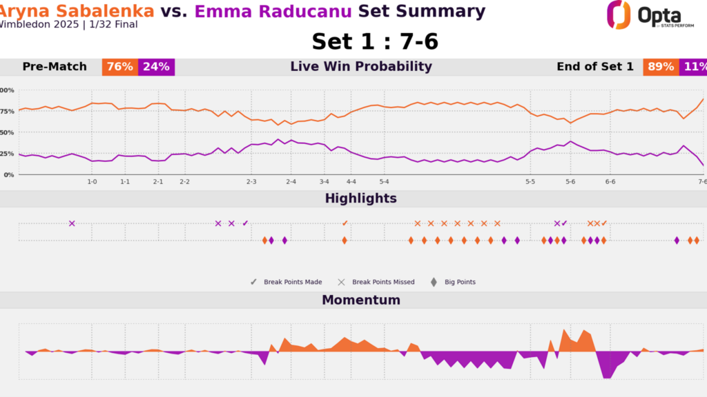 Raducanu vs Sabalenka first set