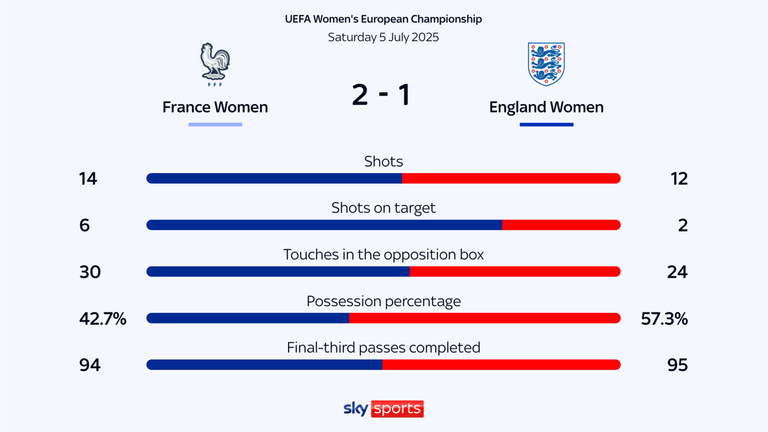 France recorded three times as many shots on target as England