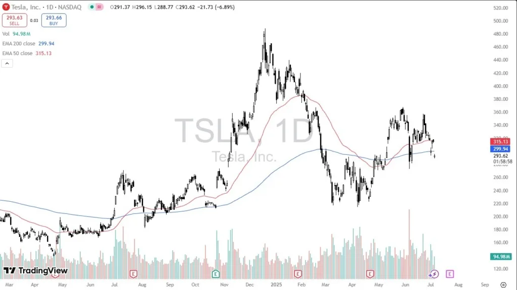 Tesla Signal 08/07: Drops 7% on Political Noise (Chart)