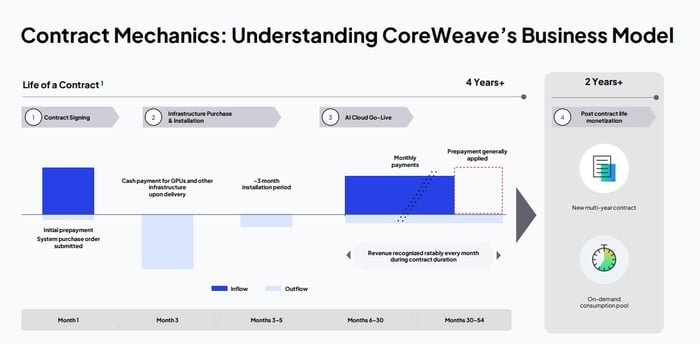A layout of words and chart boxes describing CoreWeave's business model.