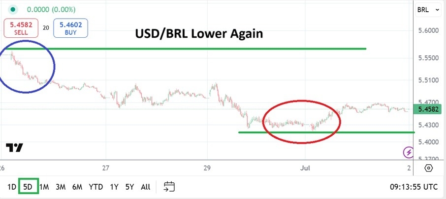 USD/BRL Analysis Today 02/07: Trading Lessons (Chart)