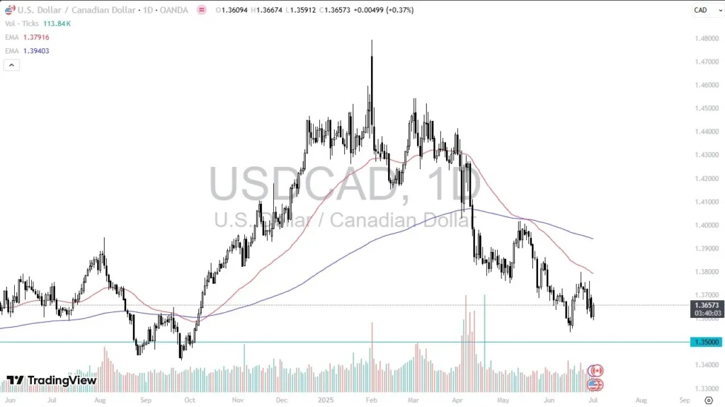USD/CAD Forex Signal 02/07: Dollar Bounces Near 1.35 (Chart)