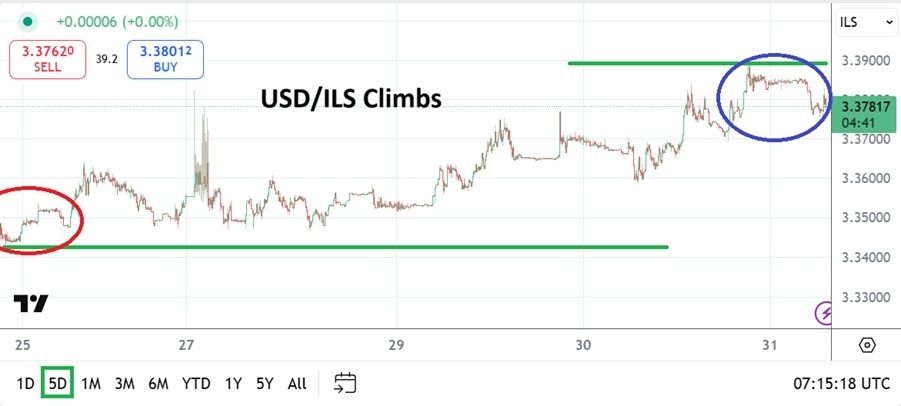 USD/ILS Analysis Today 31/07: Higher Moves (Chart)