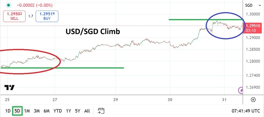 USD/SGD Analysis Today 31/07: Strong Reversal Higher (Chart)
