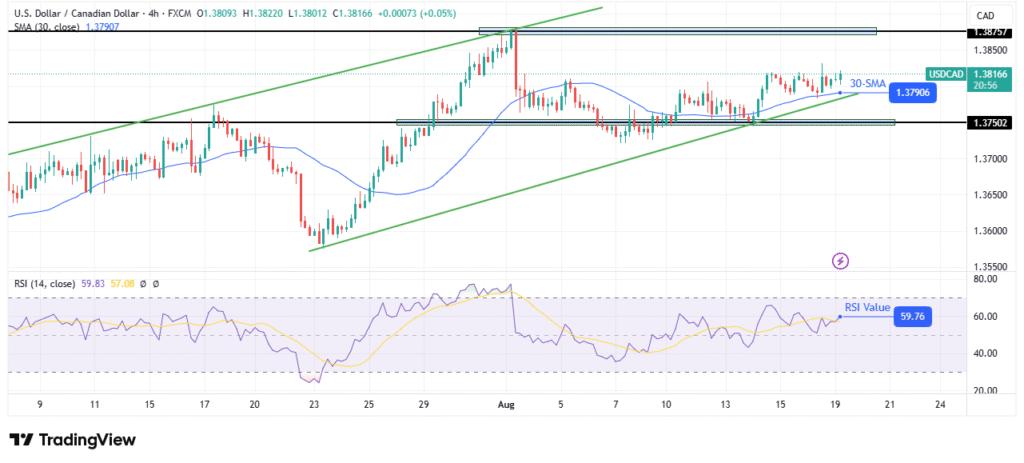 USD/CAD technical outlook