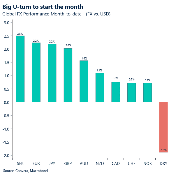 Chart of G10 FX performances month-to-date