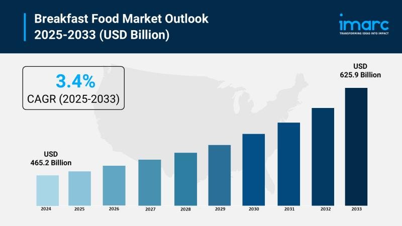 Protein Breakfast Food Market Size, Trends & Growth 2025