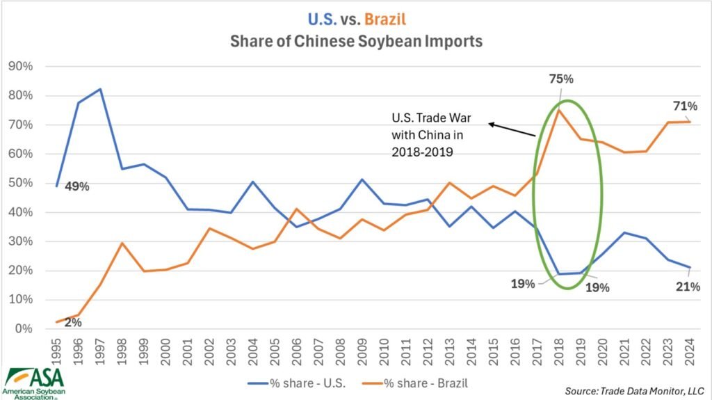 Source: American Soybean Association