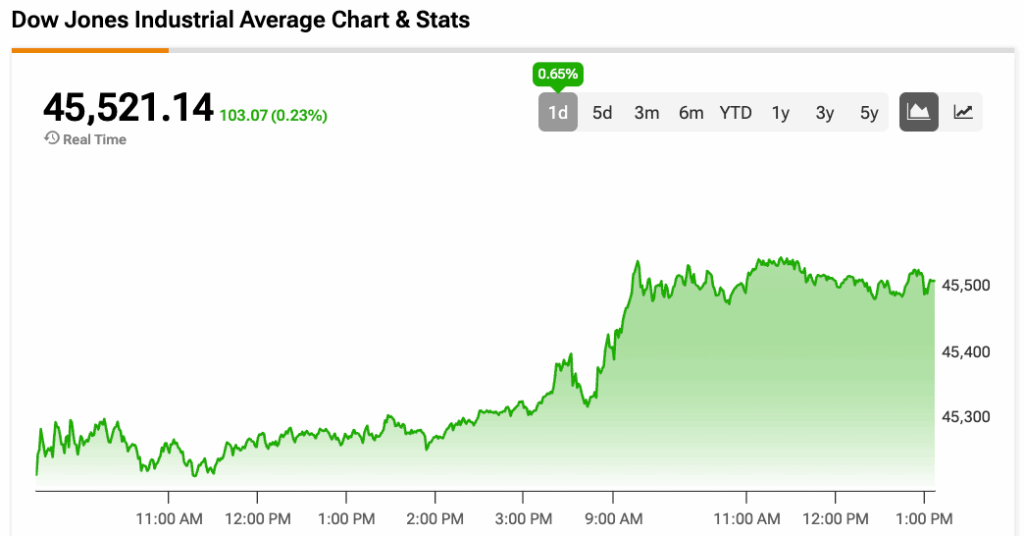 Dow Jones Index Today: DJIA Nears Record High with Nvidia Earnings on Deck; Fed Chair Race Heating Up