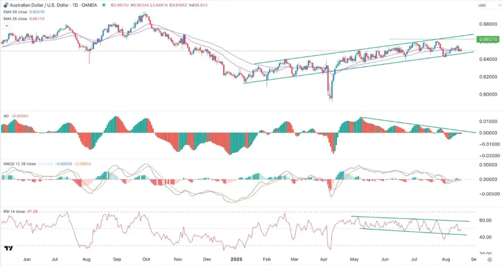 AUD/USD Forex Signal 19/08: Bearish Divergence (Chart)