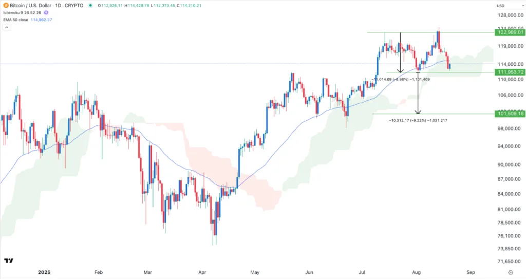 BTC/USD Forex Signal 21/08: More Bitcoin Sell-Off (Chart)