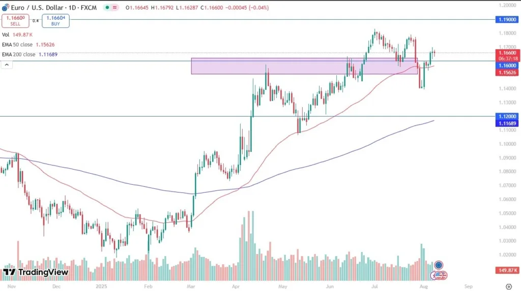 EUR/USD Forecast 11/08: Continues to Consolidate (Chart)