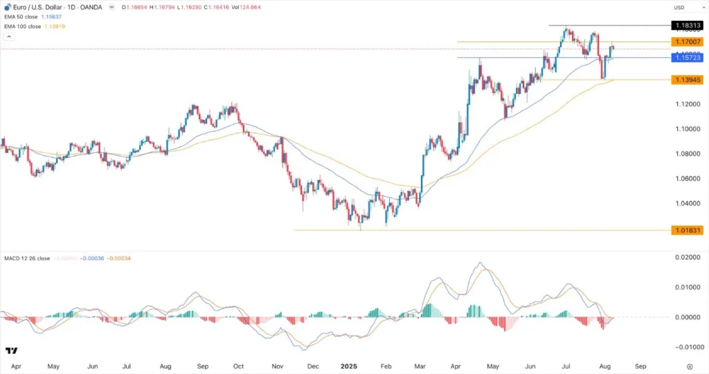 EUR/USD Forex Signal Today 11/08: Brief Pullback (Chart)