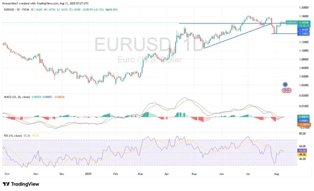EUR/USD Analysis 11/08: Trading in Narrow Ranges (Chart)