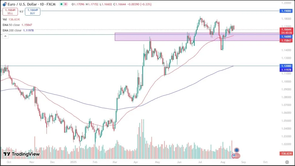 EUR/USD Forecast 19/08: Drops as Range Holds (graph)