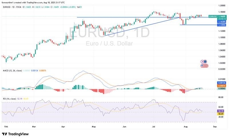 EUR/USD Analysis 19/08: Peace Talks and Fed Loom (Chart)