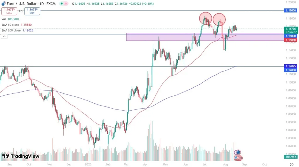 EUR/USD Forecast Today 20/08: Attempts Recovery (Chart)