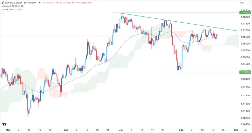 EUR/USD Forex Signal 21/08: Strong Bullish Breakout (Chart)