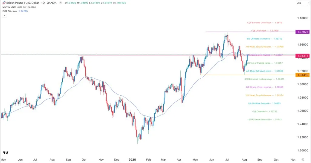 GBP/USD Forex Signal 11/08: Bullish Outlook (Chart)