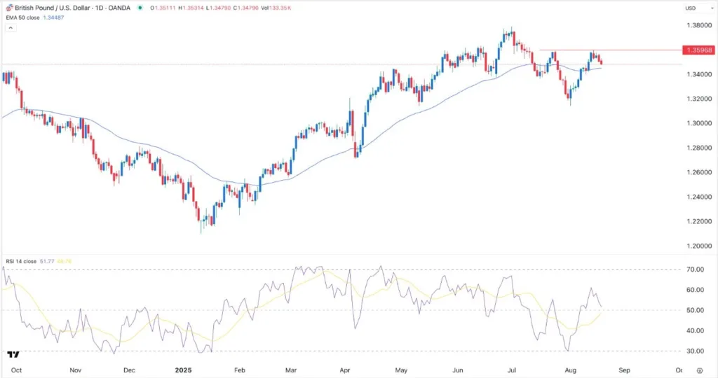 GBP/USD Forex Signal 20/08: Double Top Pattern Forms (Chart)