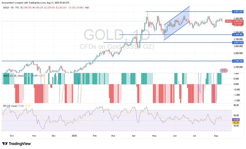 Gold Analysis Today 11/08: Gold Price Is Rising (Chart)