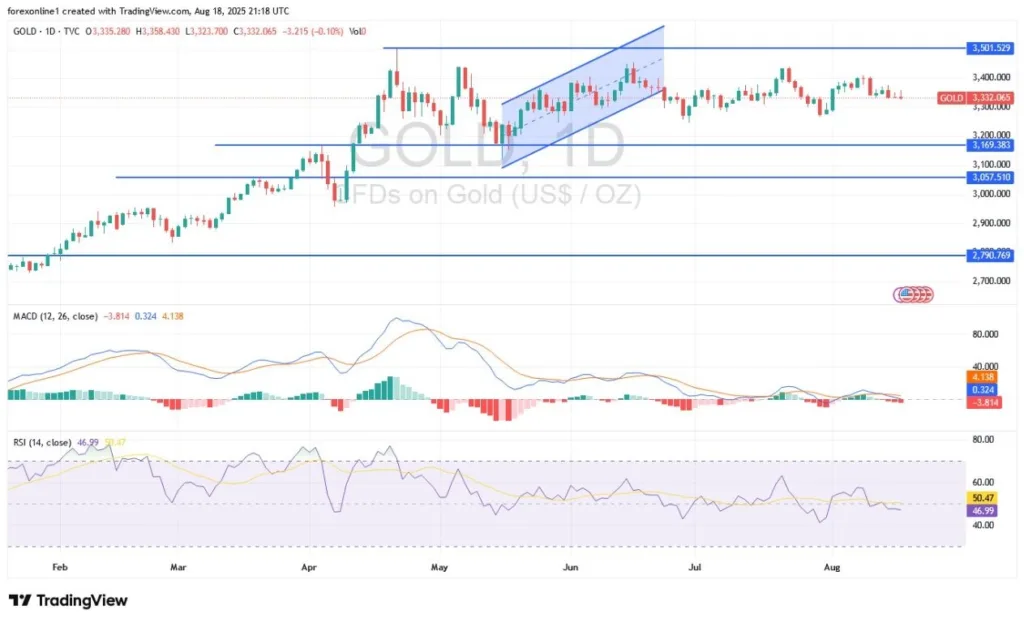 Gold Analysis 19/8: Easing Concerns Increase Selling (Chart)