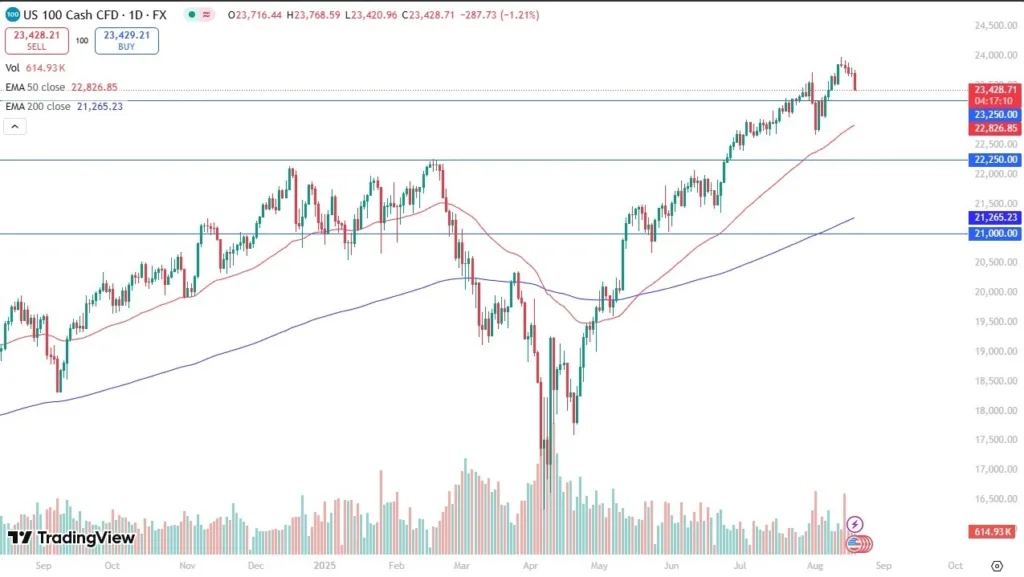 Falls as Traders Eye Support (Video)