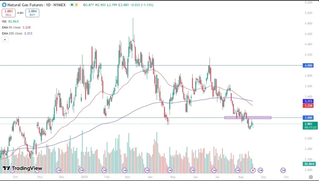 Natural Gas Forecast 19/08: Market Weakness Persists (Video)