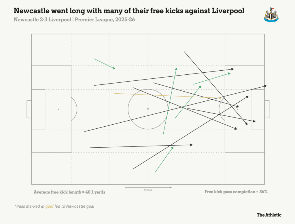 Why Liverpool’s ‘Italian’ method of defending free kicks seems to be more effective
