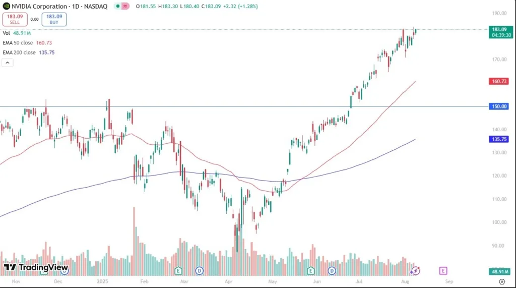 Nvidia Forex Signal 11/8: Threatens Another Breakout (Chart)