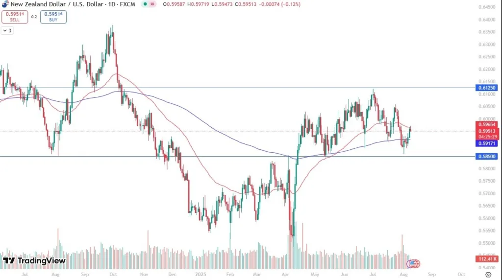 NZD/USD Forecast: Struggles at 50-Day EMA (graph)