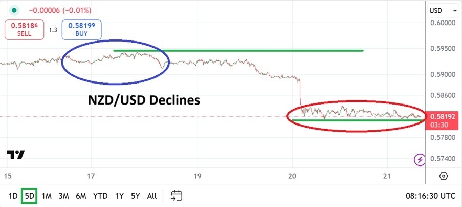 NZD/USD Analysis Today 21/08: Bears in Control (Chart)