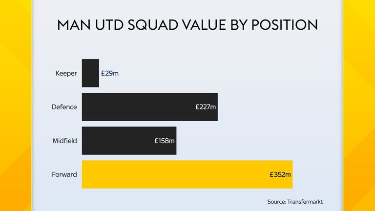 The majority of Manchester United's squad value is invested in their forwards