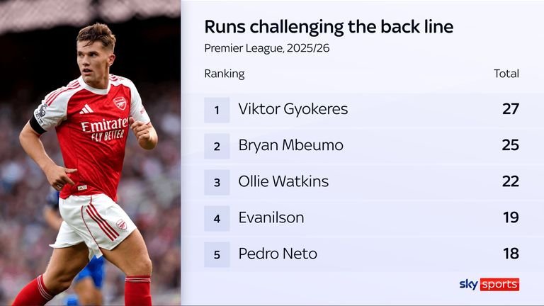 Arsenal's Viktor Gyokeres has made the most runs challenging the back line in the Premier League this season