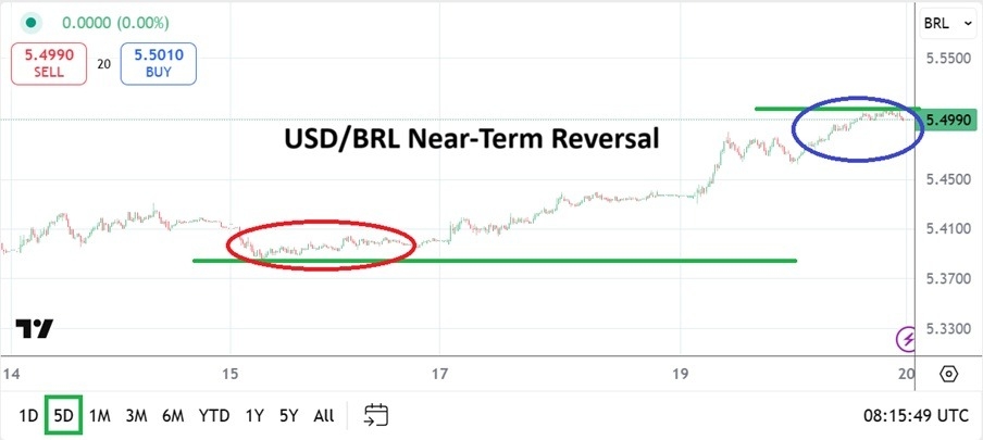 USD/BRL Analysis 20/08: Near-Term Reversal Upwards (Chart)