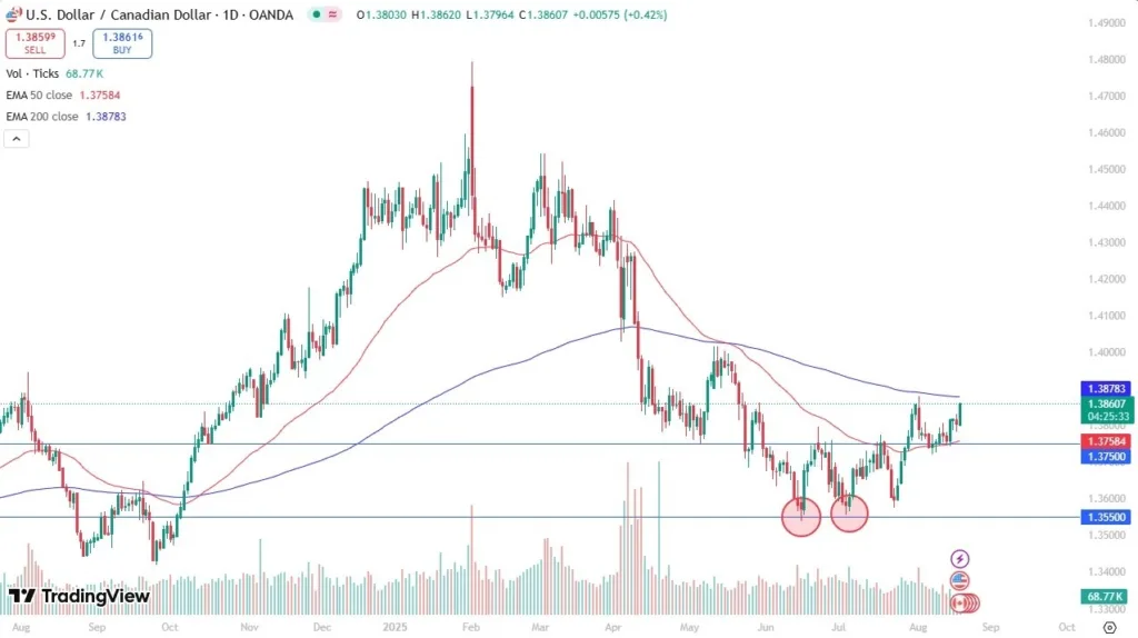 USD/CAD Forex Signal 20/08: Eyes Breakout (graph)